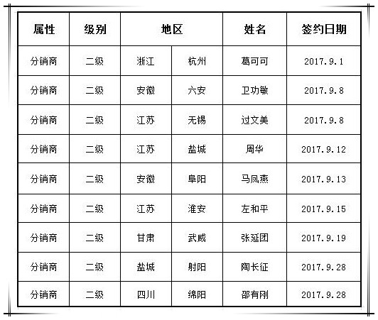 贺必博集团九月新增渠道合作商九家